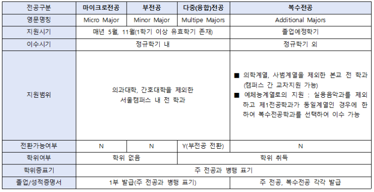 [참고1] 전공 비교 표