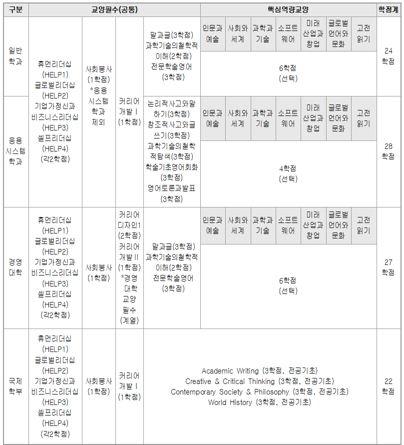 2016-2019 교육과정 한양리더십인증제