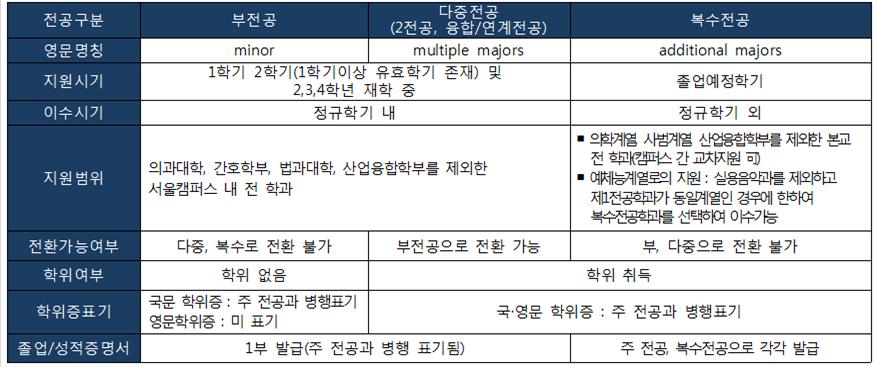 [참고] 전공 비교 표