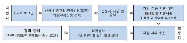 4. 신청방법 및 업무흐름