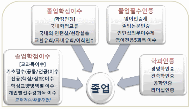 2013-2016 교육과정 이수체계