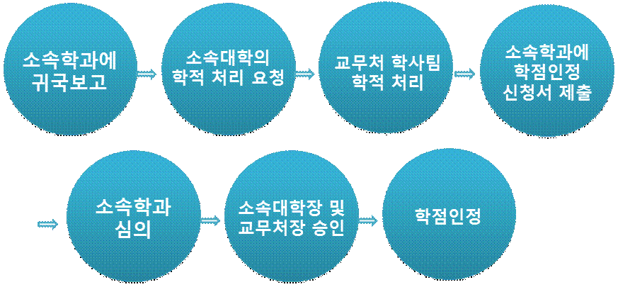 1. 교환·자비유학