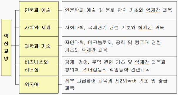 교양교육과정은 학과별 교육과정 이외에 우리대학 전체학생들이 자유로이 수강할 수 있는 순수한 의미의 교양선택 과목들로 핵심교양(졸업조건과 연계)과 일반교양으로 구성된다는 사실을 숙지하고 다음과 같은 사항을 참고하여 교양과목을 운영한다.