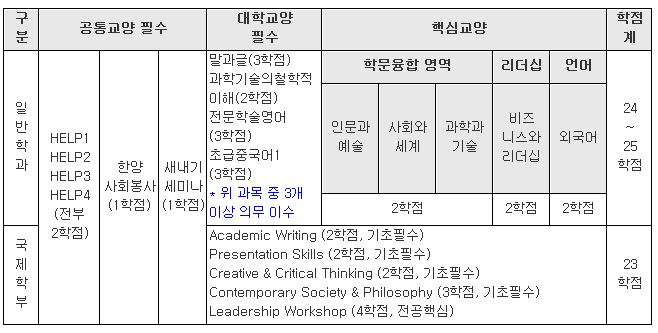 아래 과목을 모두 이수하여 일정 수준 이상의 성적을 취득한 학생에게는『리더십인증서』를 수여함