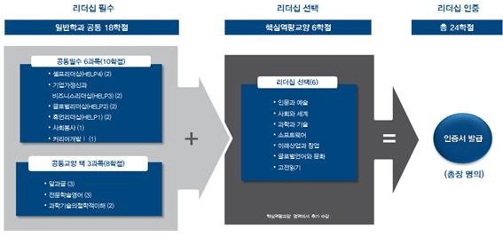 리더십 인증 체계