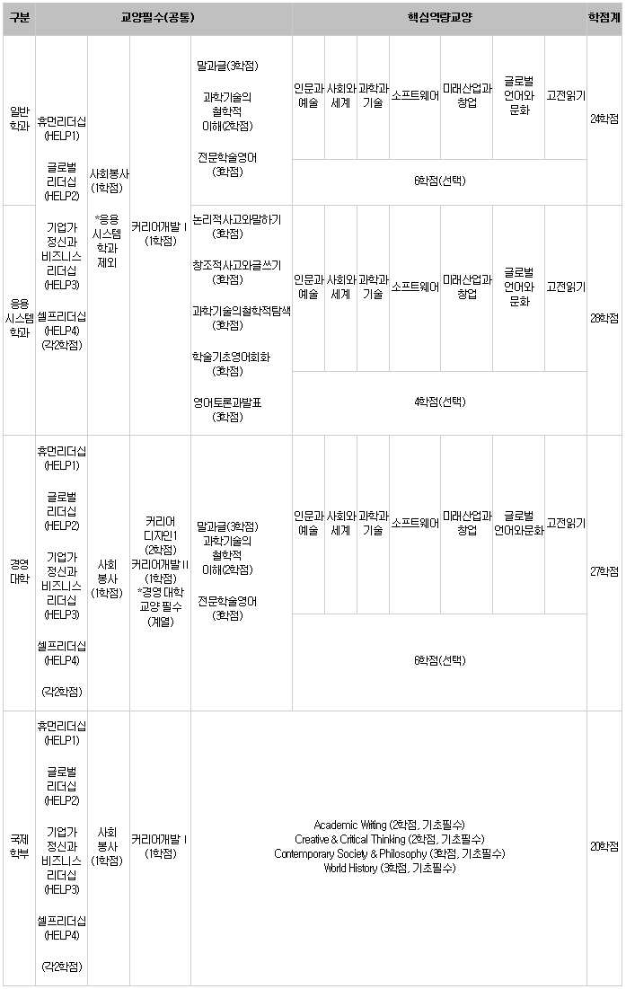 2016-2019 교육과정 한양리더십인증제 – 인증 학점